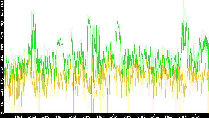 Entropy of Port vs. Time