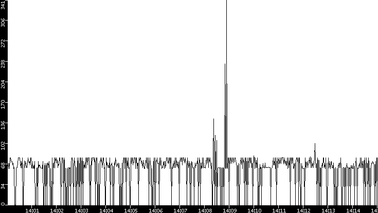 Average Packet Size vs. Time