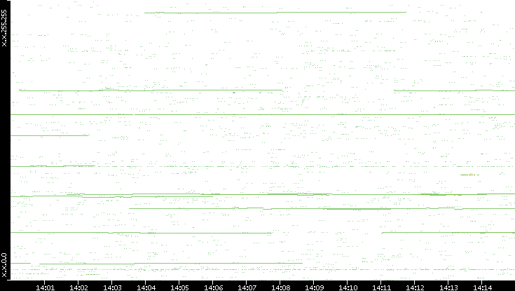 Src. IP vs. Time