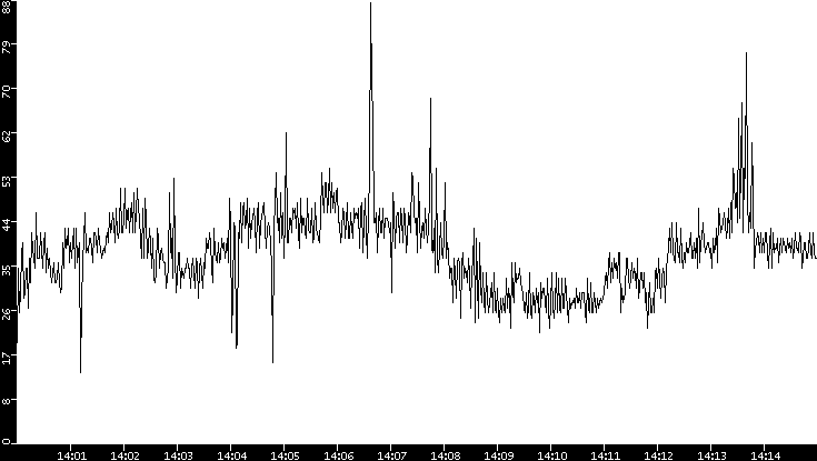 Throughput vs. Time