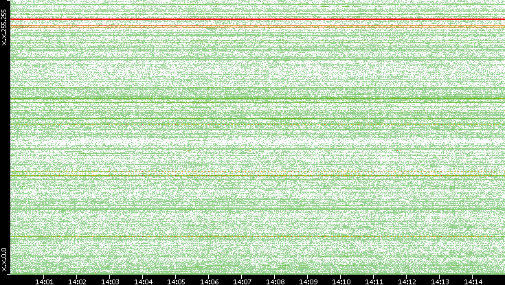 Dest. IP vs. Time