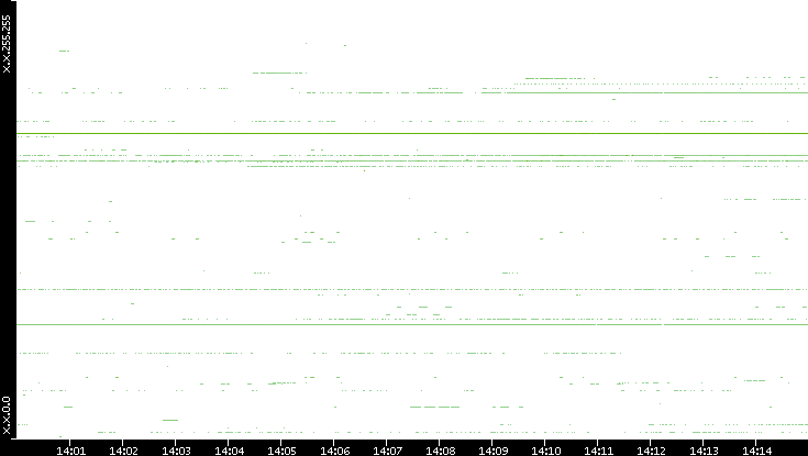 Src. IP vs. Time