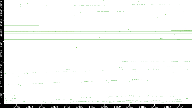 Src. Port vs. Time