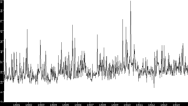 Throughput vs. Time