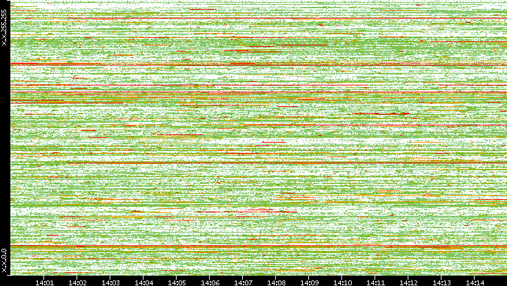 Dest. IP vs. Time