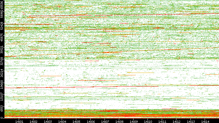 Dest. Port vs. Time