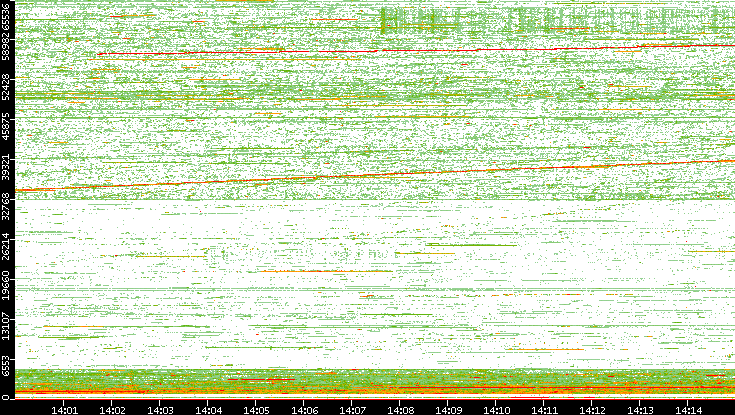 Src. Port vs. Time