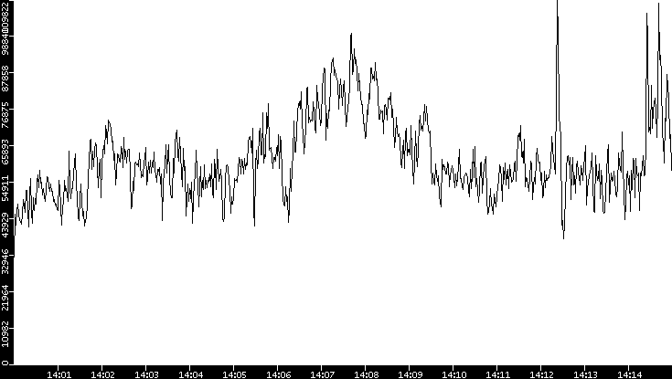 Throughput vs. Time