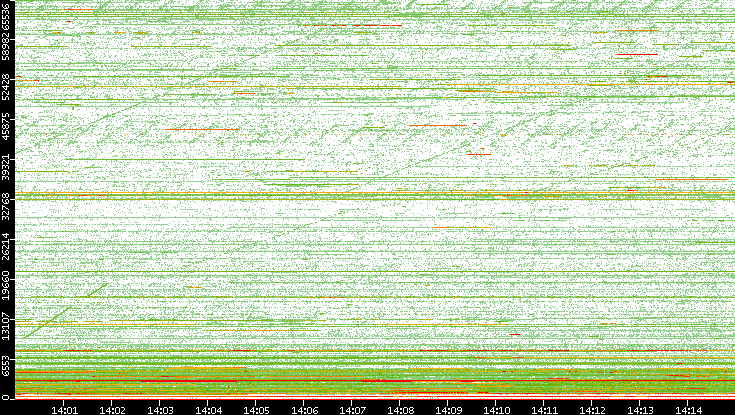 Dest. Port vs. Time