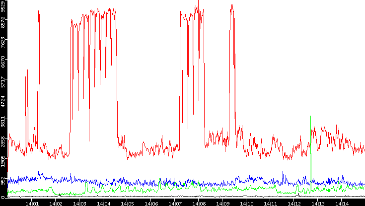 Nb. of Packets vs. Time