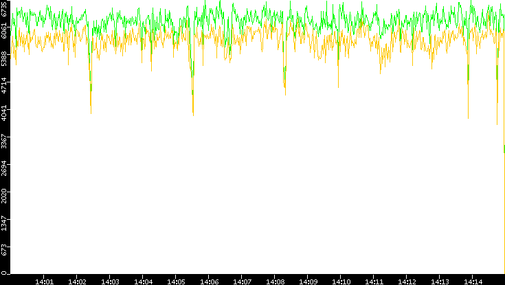 Entropy of Port vs. Time