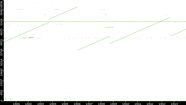 Dest. Port vs. Time