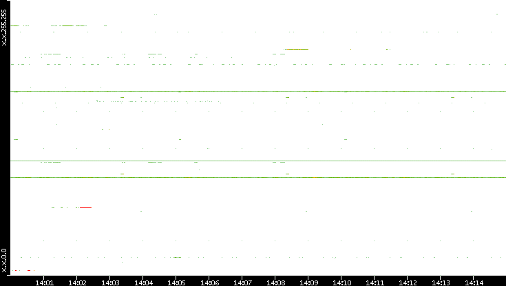 Src. IP vs. Time