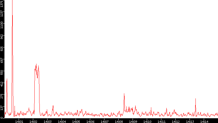 Nb. of Packets vs. Time