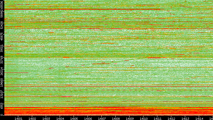 Dest. Port vs. Time