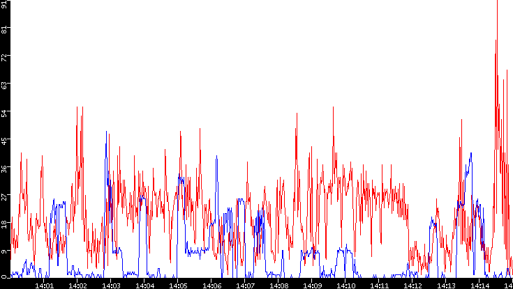 Nb. of Packets vs. Time