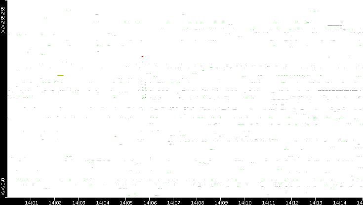 Src. IP vs. Time