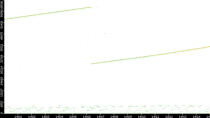 Dest. Port vs. Time