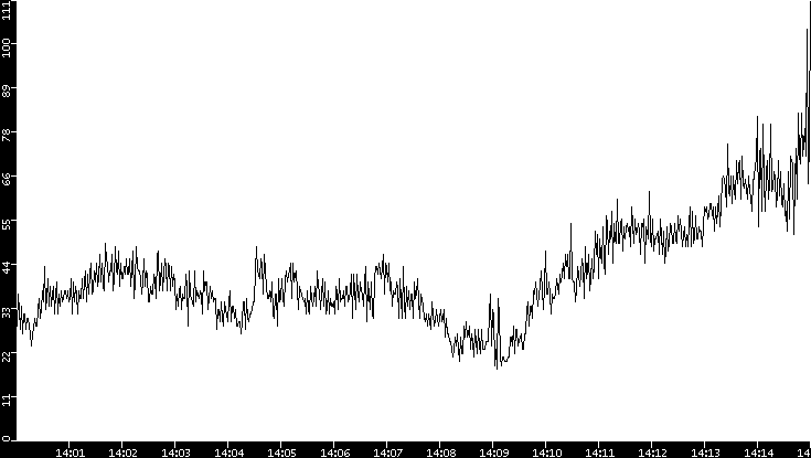 Throughput vs. Time