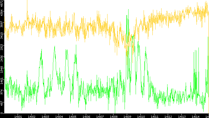 Entropy of Port vs. Time