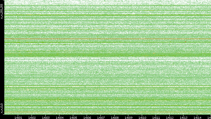 Src. IP vs. Time