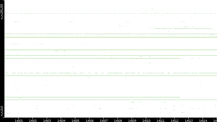 Dest. IP vs. Time