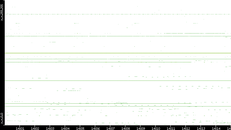 Src. IP vs. Time