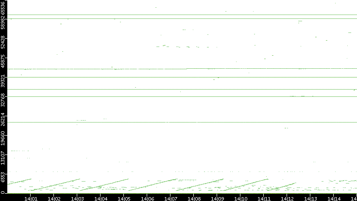 Src. Port vs. Time