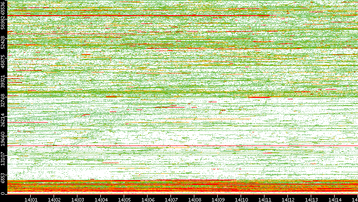 Dest. Port vs. Time