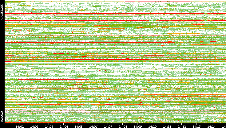 Src. IP vs. Time