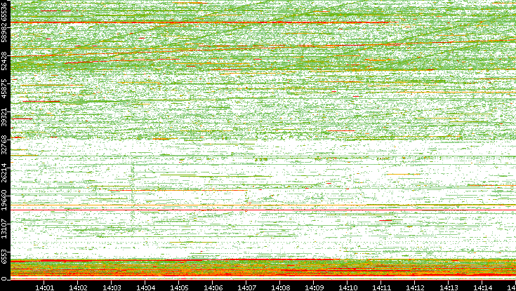 Src. Port vs. Time