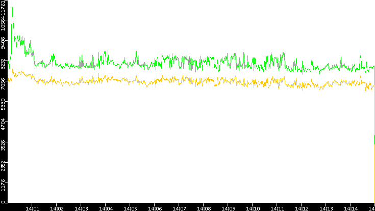 Entropy of Port vs. Time