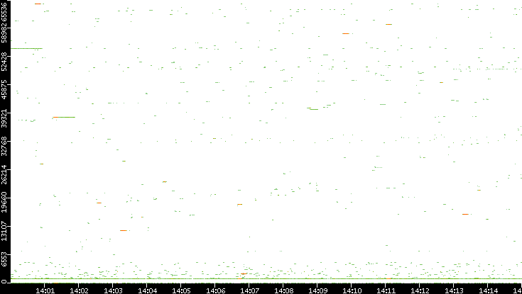 Dest. Port vs. Time