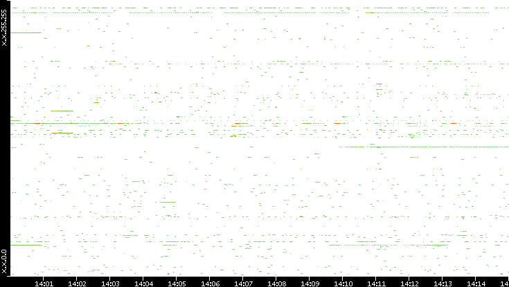 Src. IP vs. Time