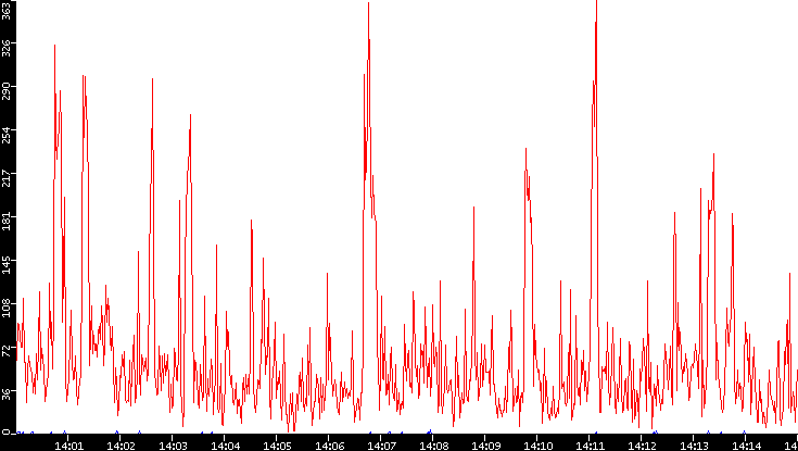 Nb. of Packets vs. Time