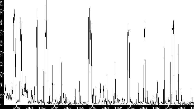 Throughput vs. Time