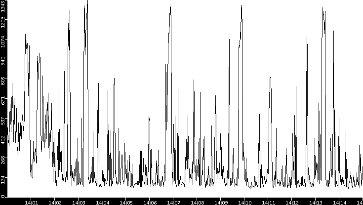 Average Packet Size vs. Time