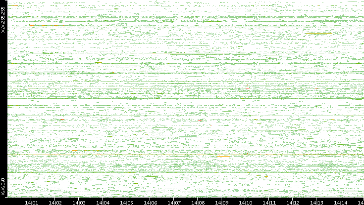 Src. IP vs. Time