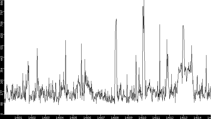 Average Packet Size vs. Time