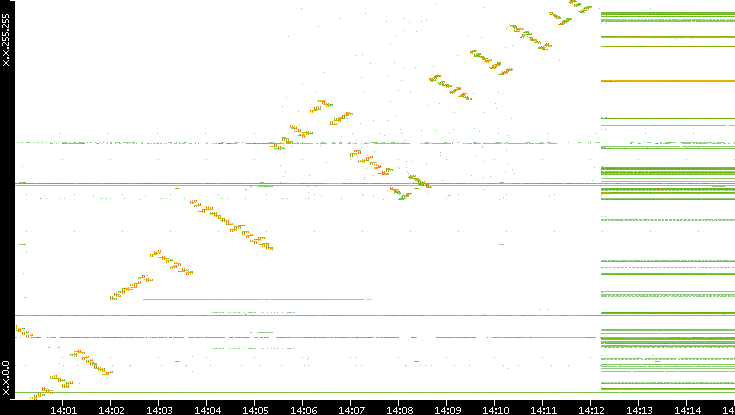 Dest. IP vs. Time