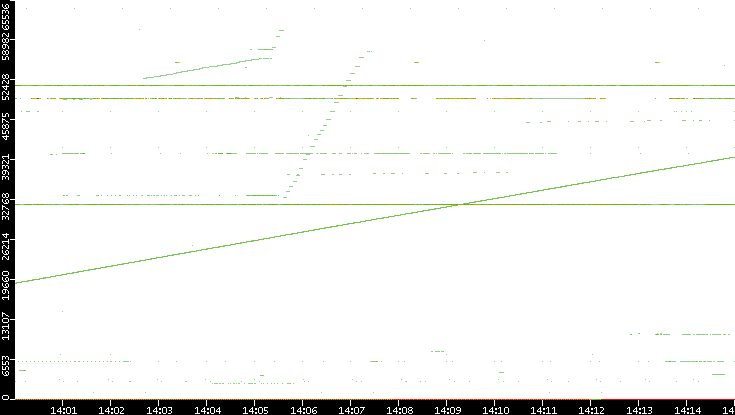 Dest. Port vs. Time