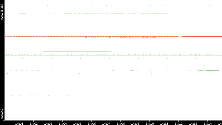 Src. IP vs. Time