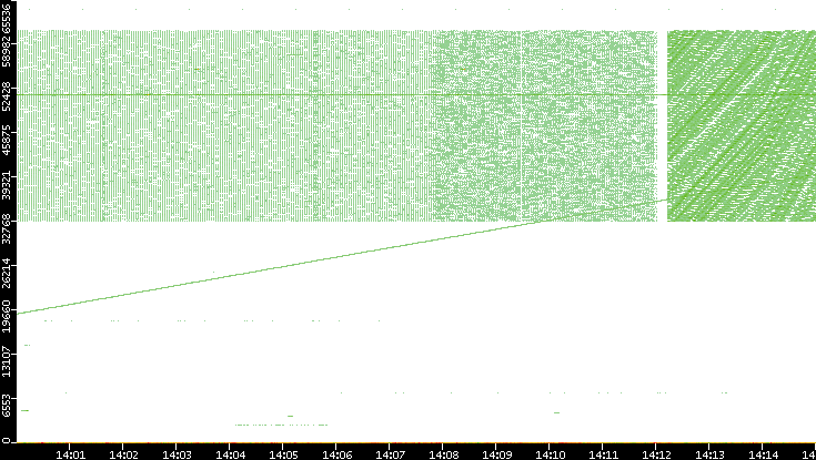 Src. Port vs. Time