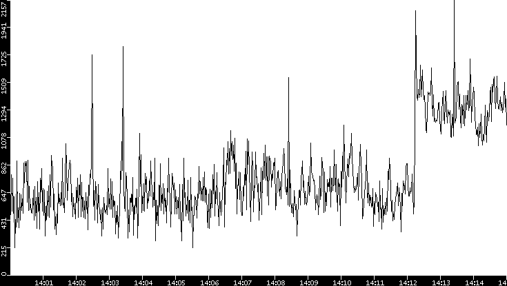 Throughput vs. Time