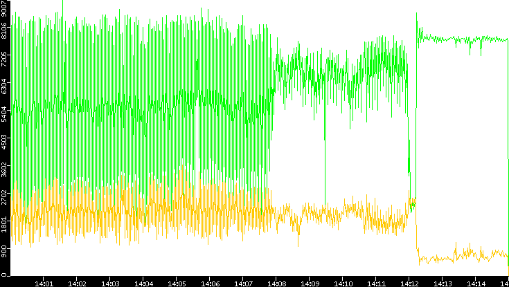 Entropy of Port vs. Time