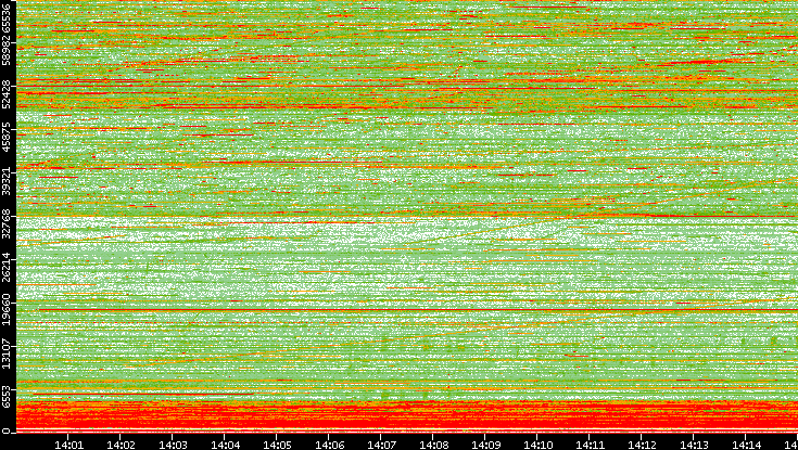 Dest. Port vs. Time