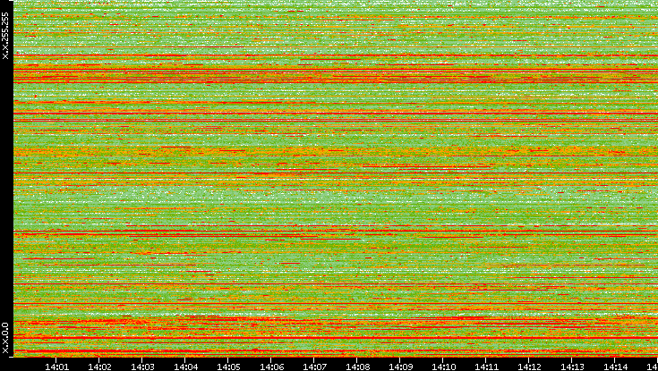 Src. IP vs. Time