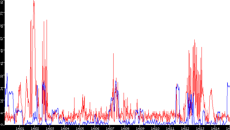 Nb. of Packets vs. Time