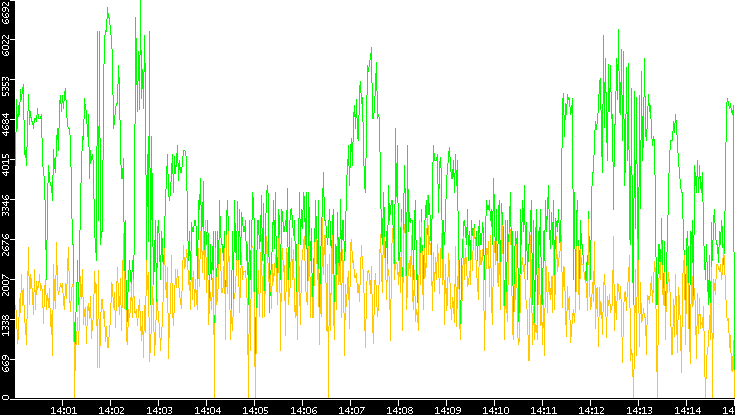 Entropy of Port vs. Time