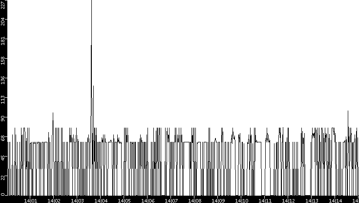 Average Packet Size vs. Time